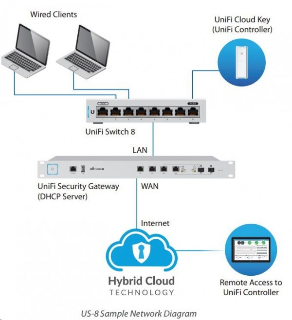 UBNT UniFi Switch US-8