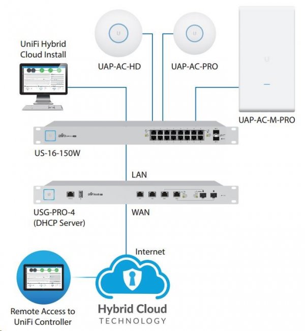 UBNT UniFi AP AC HD