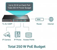TP-Link TL-SL1226P [24-portový 10/100Mb/s + 2-portový gigabitový Nemenežovateľný PoE Switch]